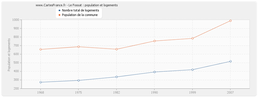 Le Fossat : population et logements